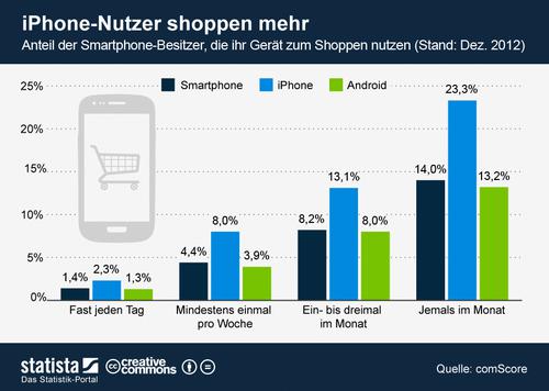  (Bild: Statista)