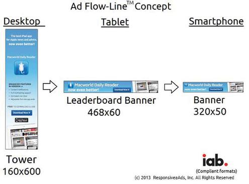 Bei Responsive Ads passt sich das Layout einer Anzeige automatisch an das Endgert an (Bild: ResponsiveaAds)
