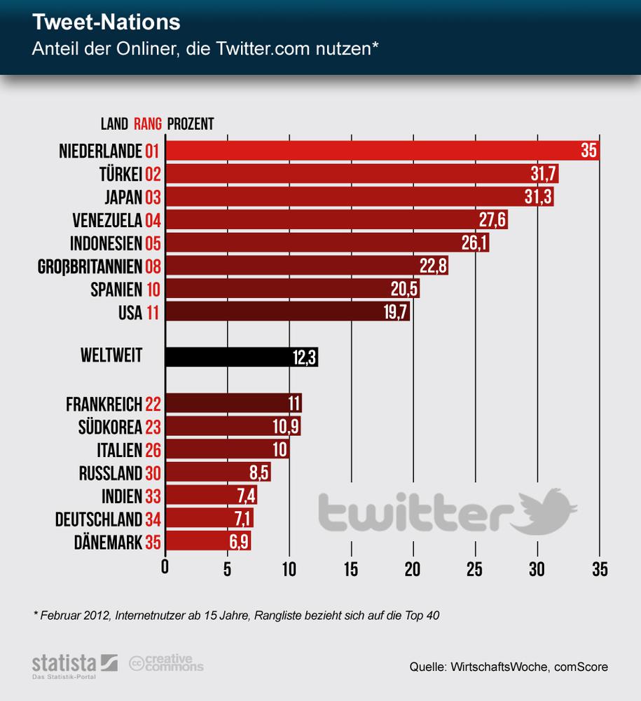Ländervergleich der Twitter-Nutzung weltweit: Deutsche twittern weniger