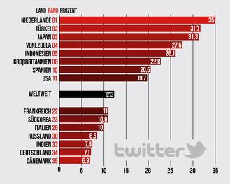 Grafik: Anteil der Online-Nutzer die twittern nach Lndern (Statista, Comscore)