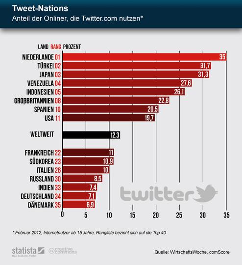 Grafik: Anteil der Online-Nutzer die twittern nach Ländern (Bild: Statista, Comscore) Grafik: Anteil der Online-Nutzer die twittern nach Ländern (Bild: Statista, Comscore)
