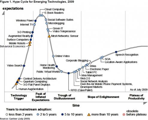  (Bild: Gartner)