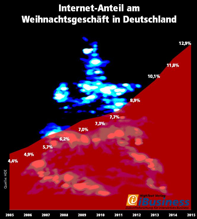 Anteil des Internet am gesamten Weihnachtshandels in Deutschland 2015 (Bild: HDE/iBusiness)