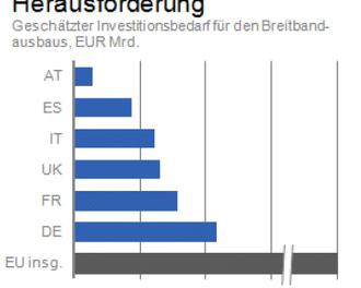Investitionsbedarf fr den Breitband-Ausbau (EIB / DB Research)