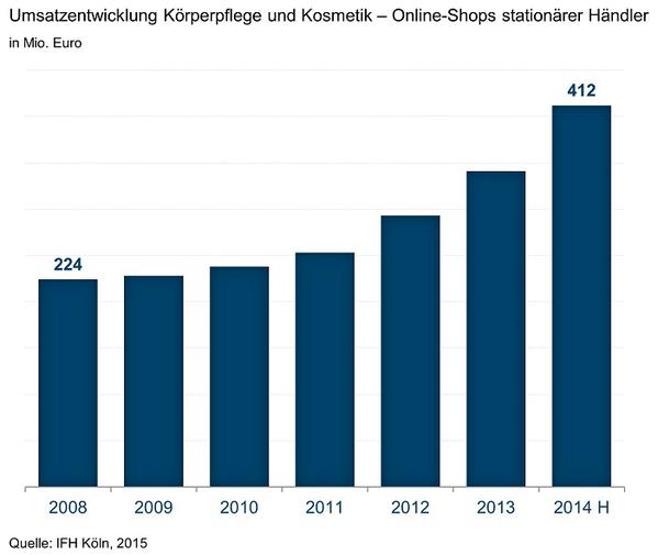 Umsatzentwicklung der Online-Shops stationrer Hndler aus dem Bereich Krperpflege und Kosmetik (Bild: IFH)