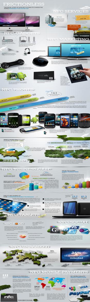  (Bild: Frictionless: How NFC is going to change the world (NFC Infographic))