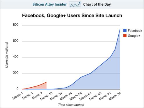 Whrend Facebook fr die Schwelle von 100 Millionen Nutzer  vier Jahre bentigte, schaffte der kleine Rivale das in gerade mal acht Monaten (Bild: Business Insider)