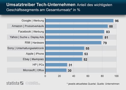 Umsatztreiber der Tech-Unternehmen (Bild: Statista)
