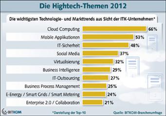 (Bild: Bitkom) (Bild: Bitkom)