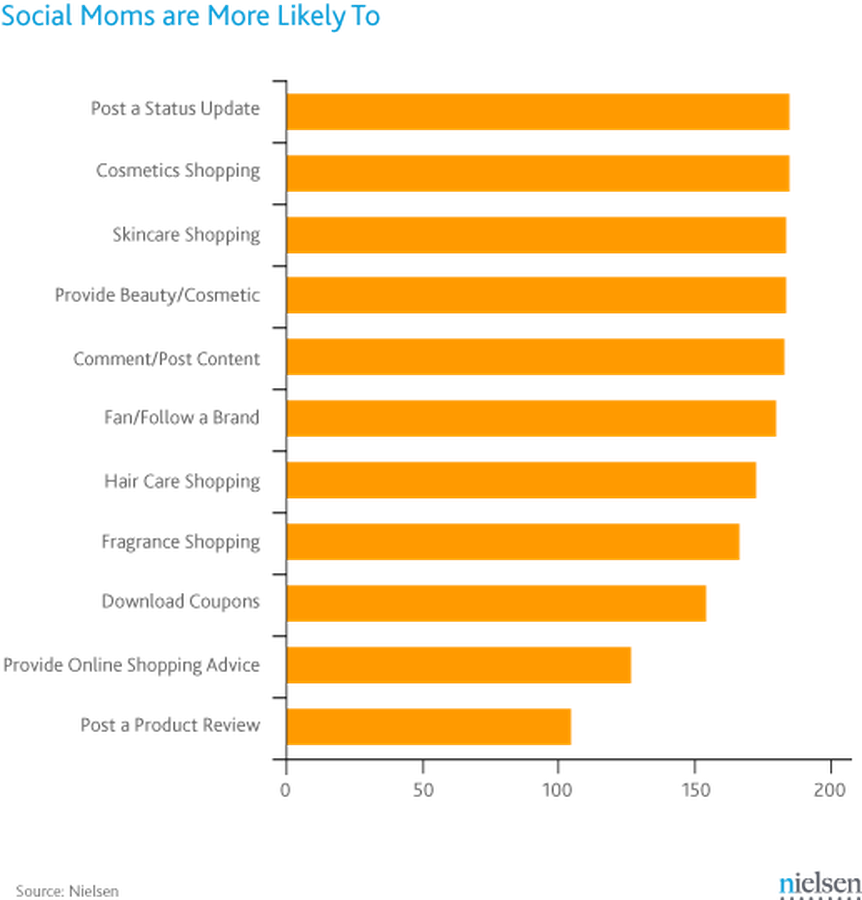 Social Moms (Social-Media-affine Mütter) und ihre Neigungen im Internet  (100 = Wahrscheinlichkeit, dass durchschnittliche Onliner etwas im Internet tun) (Nielsen)