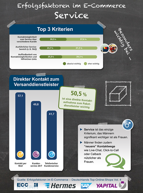 Umfassende Serviceleistungen als Erfolgsfaktoren im Onlinehandel (Bild: ECC Köln)