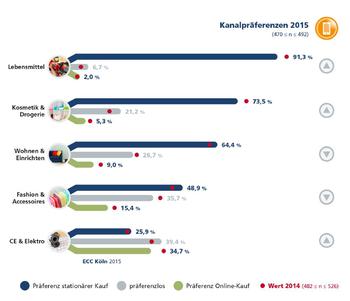 Kanalprferenzen Smart Natives 2015 (Bild: ECC Kln/ Hybris)
