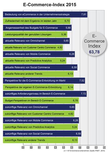 ECommerce-Index 2015 (Bild: Poet AG)