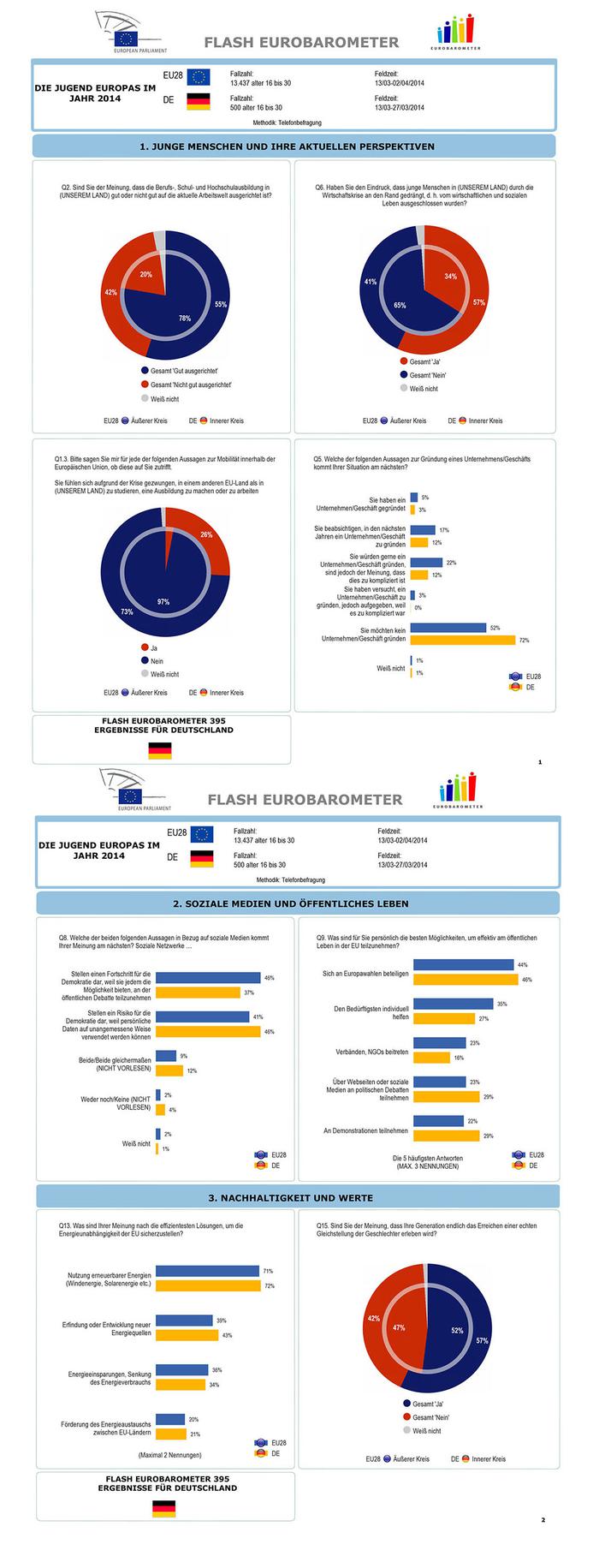Eurobarometer 2014: Deutschlands Jugend und der europische Schnitt im Vergleich (Bild: Europisches Parlaments)