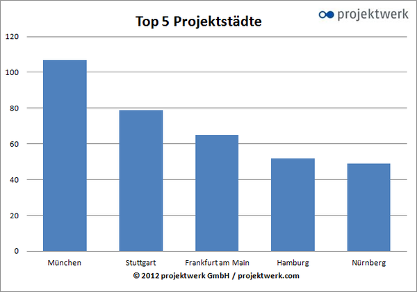  (Bild: Projektwerk)