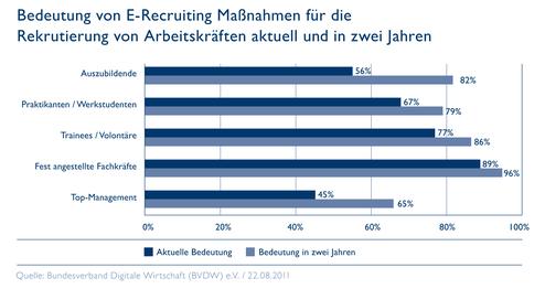 Auch der BVDW sieht E-Recruiting vorn (Bild: BVDW)