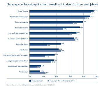 Nutzung von E-Recruiting-Kanlen (Bild: BVDW)