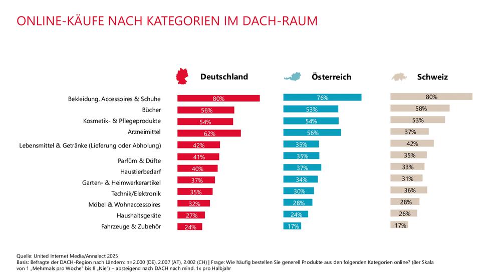 Was Deutsche im Netz am liebsten kaufen (Bild: United Internet Media)