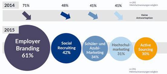 Recruriting-Trends in Deutschland 2015/2016 (Bild: index HR-Marketing)