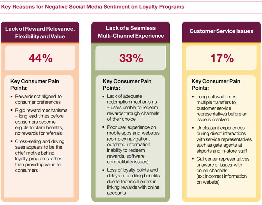 Infografik: Warum Bonusprogramme im Social Web schlecht beurteilt werden (Bild: Capgemini)
