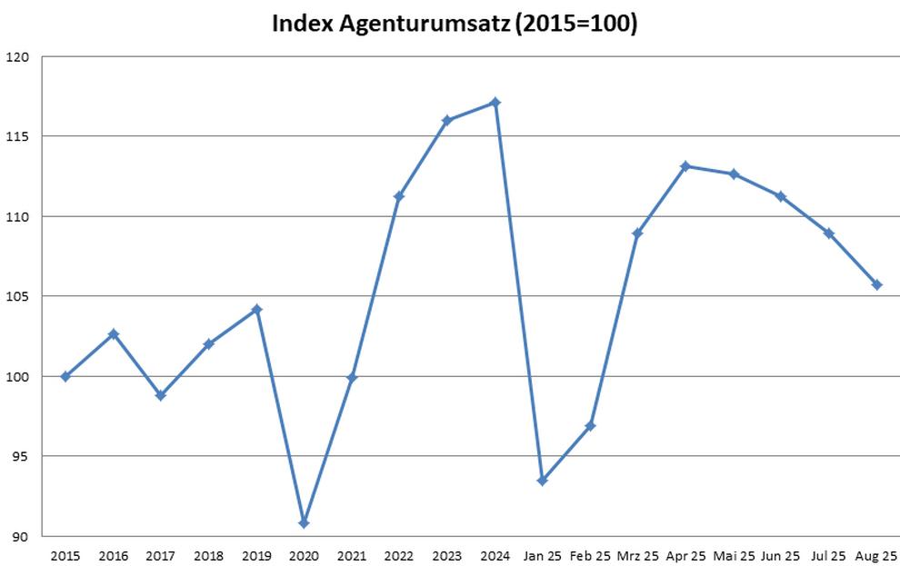 Index Agenturumsatz in Deutschland laut Destatis (2015= 100) (Bild: Destatis/iBusiness)