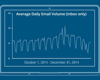Durchschnittlicher Email-Eingang pro Tag Q4/2014 (Return Path)