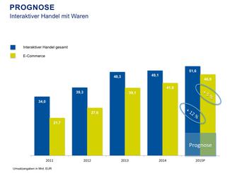 Entwicklung Umsatz interaktiver Handel und dessen Anteil am Einzelhandel 2009-2014/ Ausblick 2015 (Bild: bevh)
