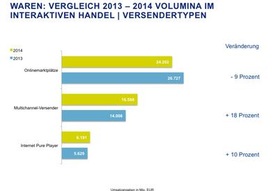 Anteil der Versendertypen am Interaktiven Handel (Bild: bevh)
