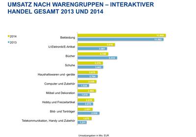 Umsatz nach Warengruppen Interaktiver Handel 2014 (Bild: bevh)