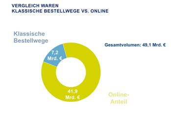 Vergleich Warenumsatz klassischer Bestellwege versus Online im Interaktiven Handel 2014 (Bild: bevh)