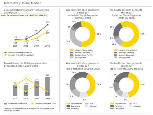  (Bild: Ernst & Young, BITKOM)