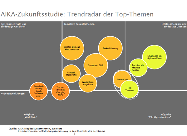 Damit mssen sich alle Agenturen auseinandersetzen. Die zehn Top-Themen aus der AIKA-Zukunftsstudie. (Bild: Aika)