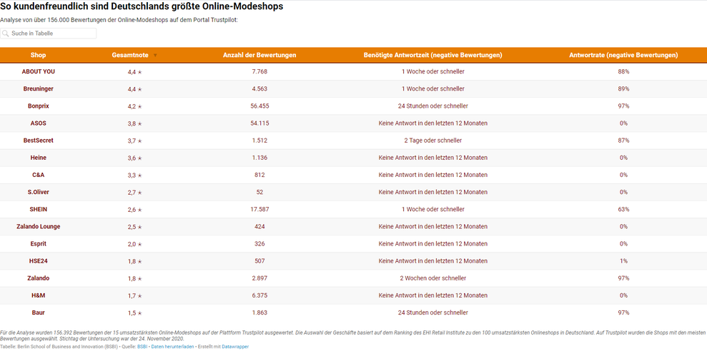 Die kundenfreundlichsten Online-Modeshops: AboutYou und Breuninger führen das Ranking an. (Bild: Berlin School of Business and Innovation)