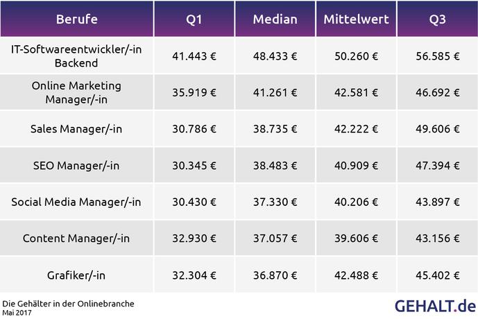Der Median beschreibt die Mitte aller Daten: 50 Prozent liegen über dem Wert, 50 Prozent darunter. Der Median ist daher genauer als der Durchschnittswert, der durch Ausreißer verzerrt werden kann. Q1 bedeutet, 25 Prozent der Gehälter liegen unter diesem Wert, Q3 bedeutet, 25 Prozent der Gehälter liegen über diesem Wert. (Bild: gehalt.de)