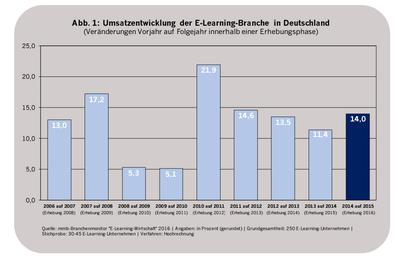 Umsatzentwicklung der E-Learning-Branche in Deutschland (Bild: mmb-Branchenmonitor E-Learning-Wirtschaft 2016)