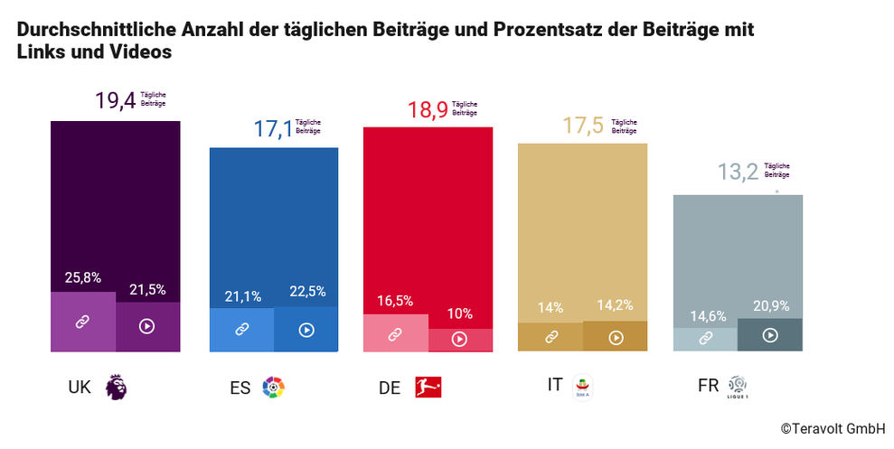 Durchschnittliche Zahl der täglichen Beiträge von Fussballvereinen der verschiedenen europäischen Ligen (Bild: Teravolt)