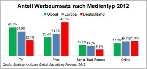  (Bild: Strategy Analytics)