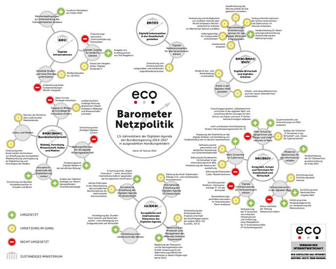 Bilanz Digitale Agenda/ Stand Februar 2016 (Bild: ECO)