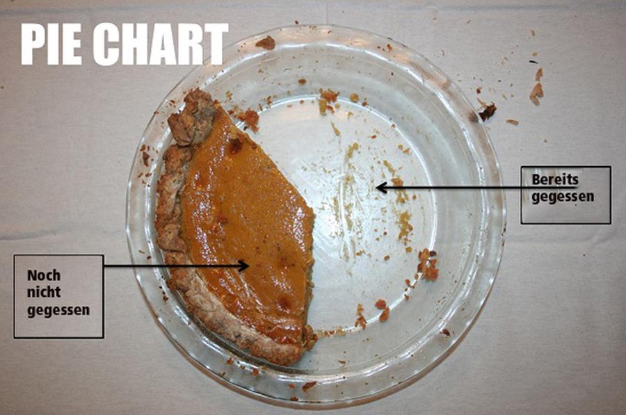 Die Frage, wie man einen Kuchen gleichzeitig essen und auch behalten kann, wird bei Projekten der Digitalen Transformation vor allem von der Controlling-Abteilung gestellt. In der Regel fällt die Entscheidung dann zwischen 'Weder-noch' und 'Leberwurst, weil billiger' (Bild: iBusiness)