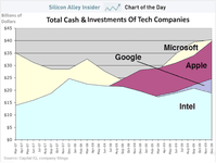  (Bild: Silicon Alley Insider)