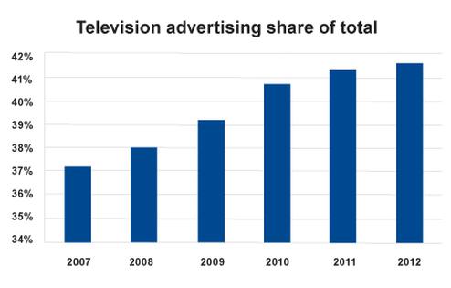  (Bild: Deloitte 2010)