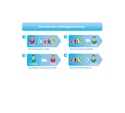 Ebays neue Zahlungsabwicklung, von Ebay visualisiert. (Bild: Ebay)