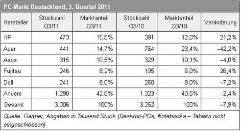  (Bild: Gartner)