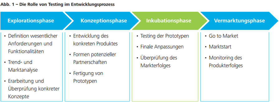 Die Rolle des Testings im Entwicklungsprozess (Bild: Deloitte)