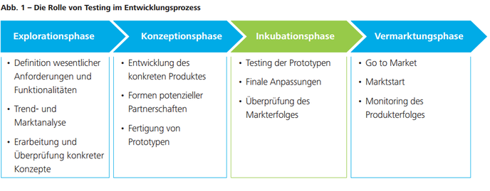 Testing wird immer wichtiger (Bild: Deloitte)