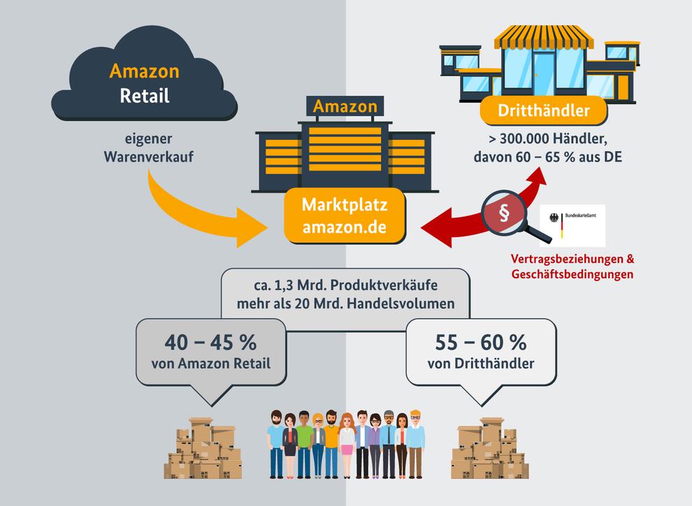 Das Bundeskartellamt dokumentiert die Marktmacht und Umstze von Amazon. (Bild: Bundeskartellamt)