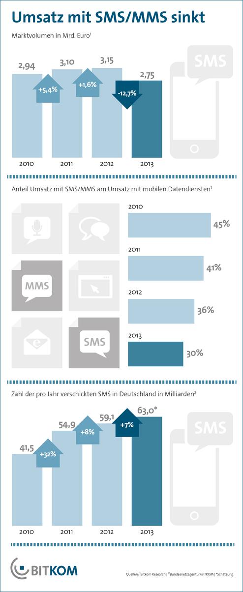  (Bild: Bitkom)