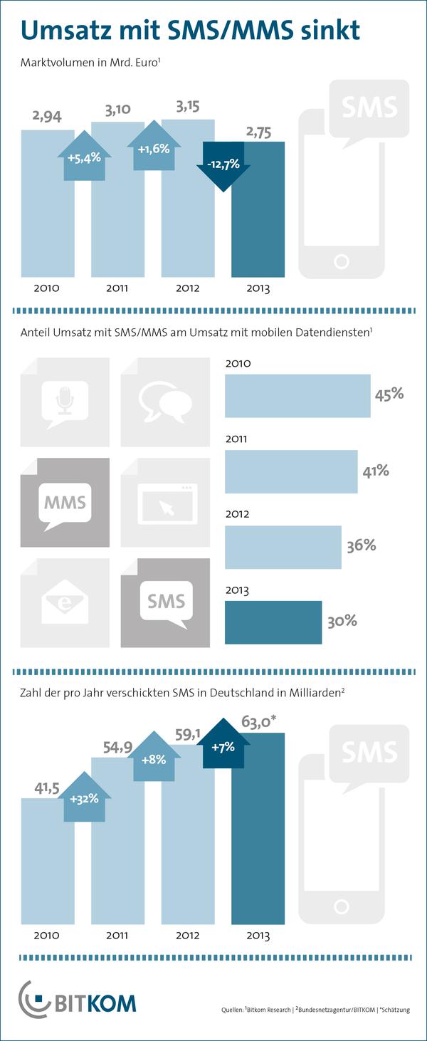 (Bild: Bitkom)