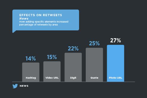 News -Tweets mit Fotos zhlen die meisten Retweets (Bild: media.twitter.com)