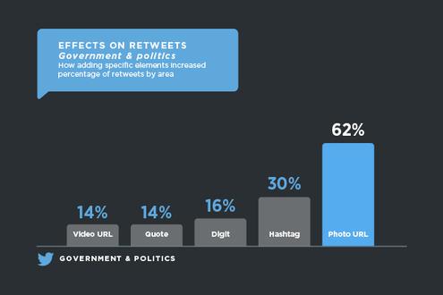 Im Bereich Regierung &#38; Politik schneiden Fotos und Tweets mit Hashtags am besten ab (Bild: media.twitter.com)